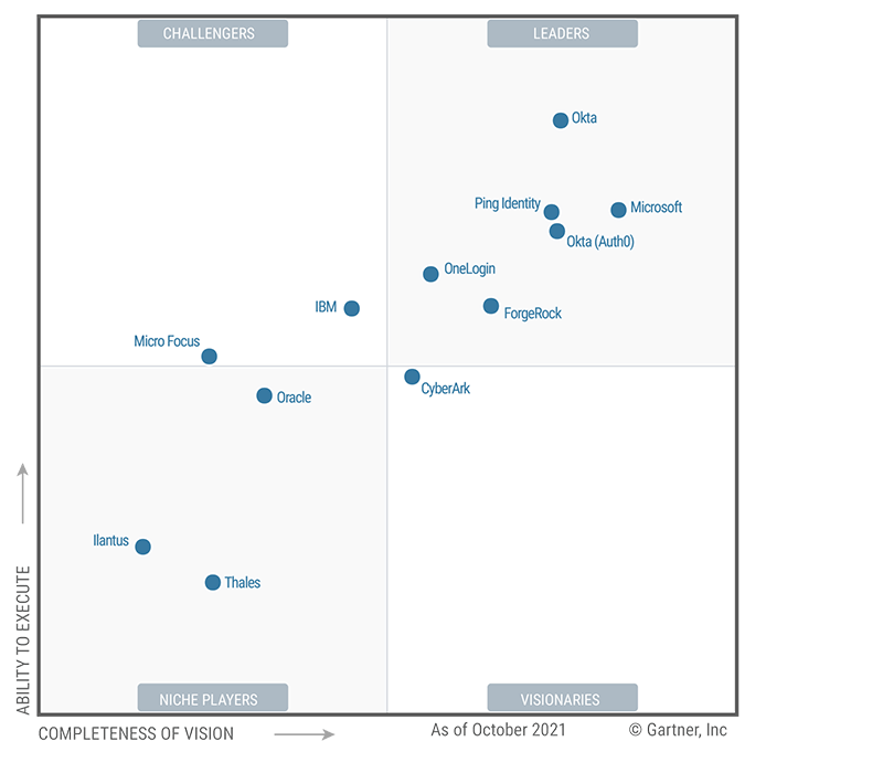 Okta Industry Recognition - Gartner and Forrester Analyst Research | Okta