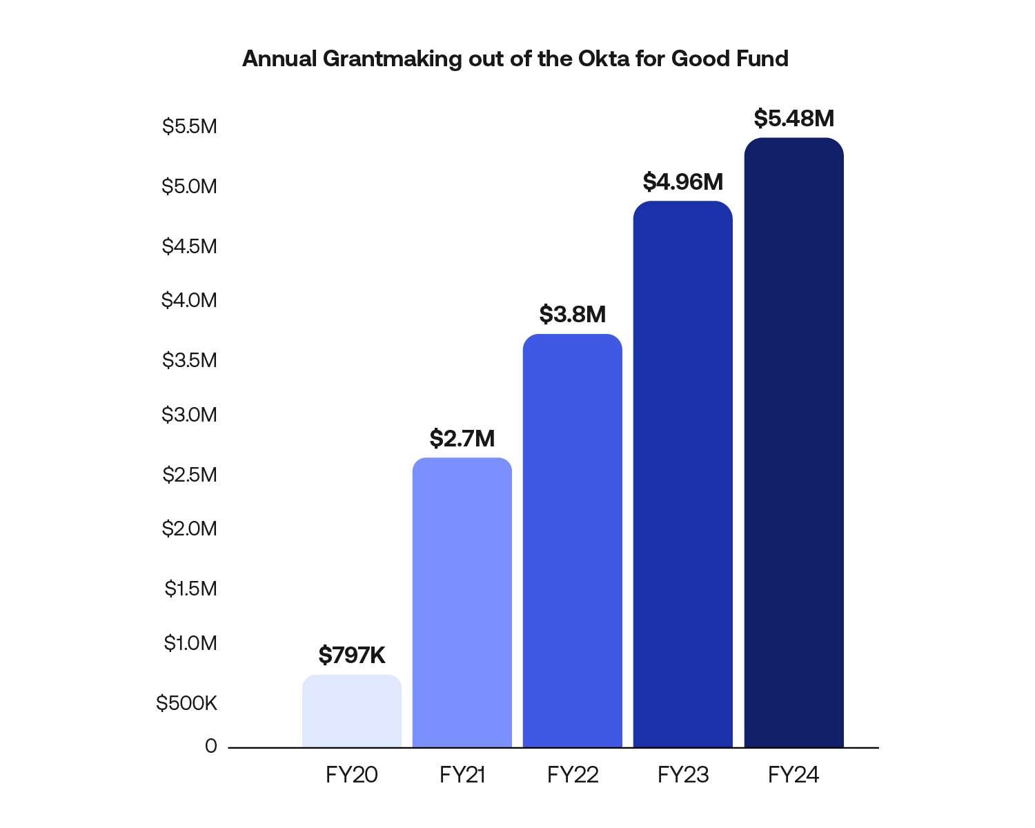 Okta for Good Impact Report | Okta